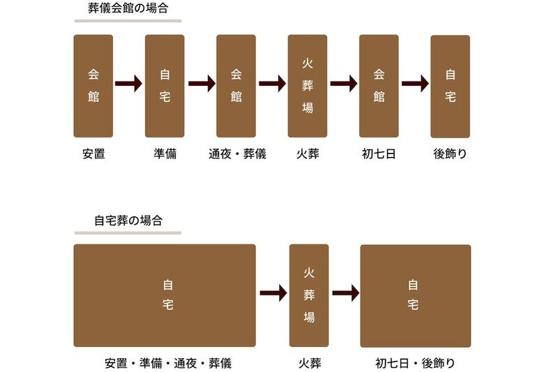 自宅葬と会館葬の違い