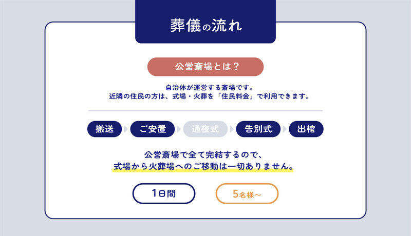 公営斎場は安心・低価格に特化した式場す