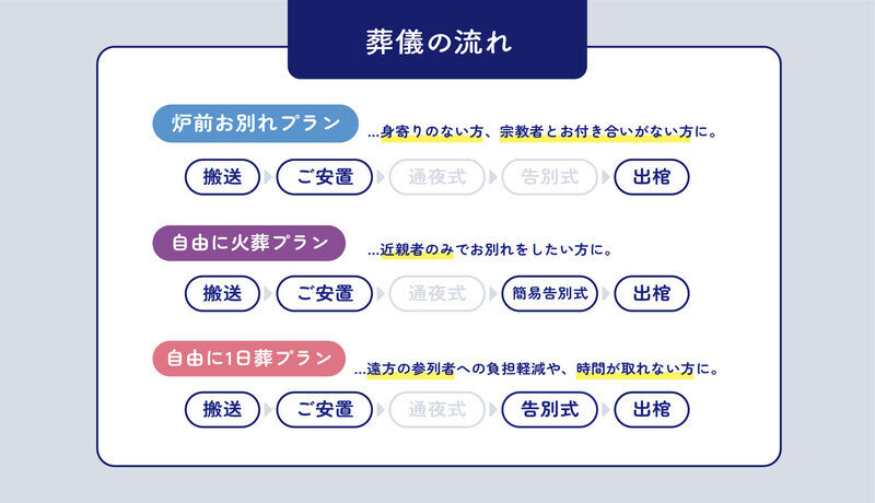 手軽な３プラン