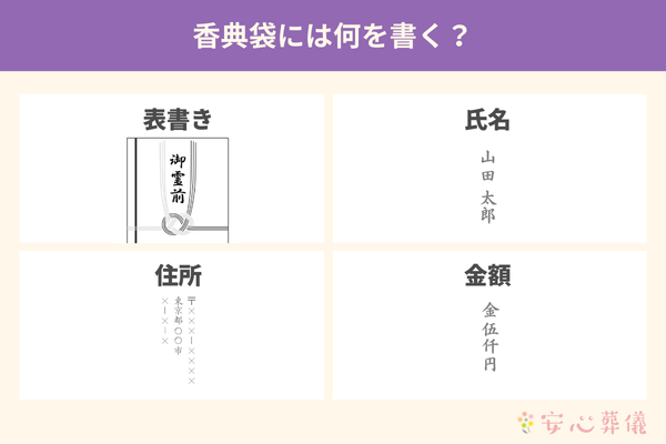 香典袋に書く4つの項目（表書き：御霊前、氏名：山田太郎、住所：郵便番号と住所、金額：金伍仟円）の解説図