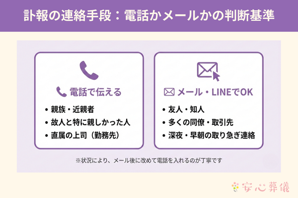 相手別の連絡手段の目安。親族や直属の上司へは「電話」、友人や多くの同僚へは「メール・LINE」でも良いが、状況によりメール後に電話を入れるのが丁寧とされている。