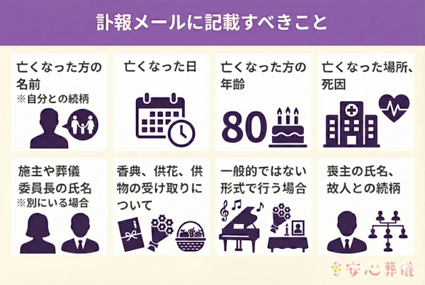 訃報メールに必要な8つの項目(故人の氏名、命日、年齢、死因、施主名、香典等の辞退有無、葬儀形式、喪主との続柄)をアイコンとともにまとめた図。