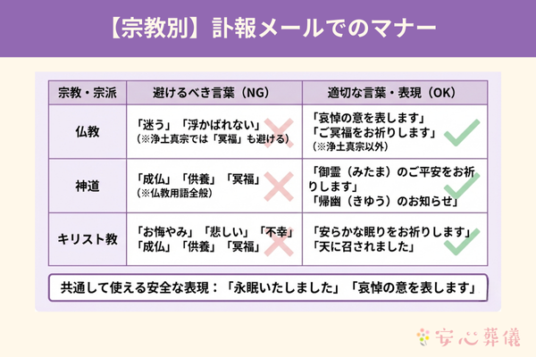 仏教、神道、キリスト教それぞれの避けるべき言葉と適切な表現(例:キリスト教では「天に召されました」など)を比較した表。