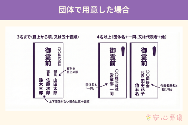 団体で香典を用意する場合の表書きマナー。3名までは連名で右から目上の順に、4名以上の場合は「〇〇一同」または「代表者名＋他〇名」と記載する。