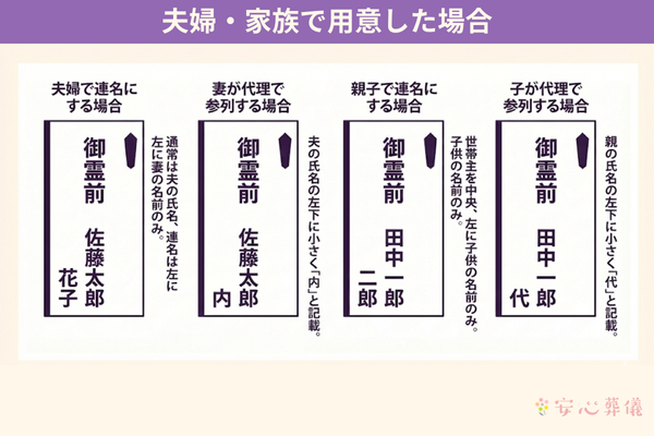 夫婦・家族で香典を用意する場合の表書きの書き方。夫婦連名（夫の氏名の左に妻の名前）、妻の代理参列（夫の氏名に「内」）、親子連名（親の氏名の左に子の名前）、子の代理参列（親の氏名に「代」）の4つの記入例を紹介する図解。