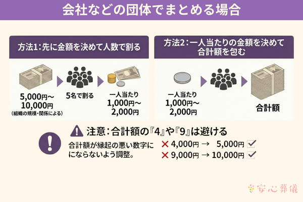 団体で香典をまとめる際の金額算出法。総額を人数で割る方法と一人当たりを合計する方法の紹介。合計額で「4」や「9」の数字を避ける調整例。
