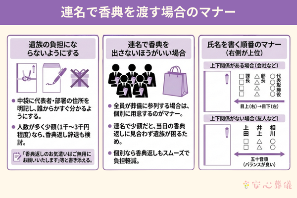 連名で香典を出す際のマナー解説図。遺族の負担（香典返し）への配慮、個別に出すべき状況の判断、氏名を並べる順番（右側が上位、または五十音順）について説明している。