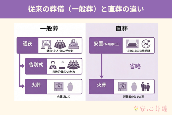 一般葬と直葬の流れを比較した図。一般葬は通夜・告別式・火葬の順で行われるのに対し、直葬は安置後に儀式を省略して火葬のみを行う違いを分かりやすく解説しています。