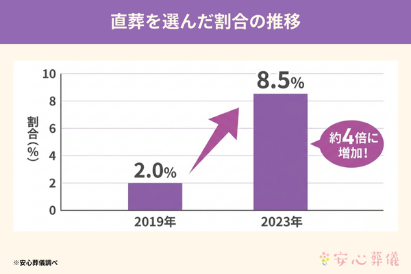 直葬を選んだ割合の推移（2019年〜2023年）のグラフ。2019年の2.0%から2023年には8.5%へと、約4倍に増加していることを示しています