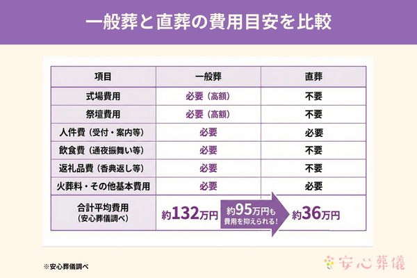 一般葬と直葬の費用目安を比較した表。一般葬の平均費用が約132万円であるのに対し、通夜・告別式を行わない直葬は約36万円と、約95万円の費用差があることを項目別に示しています。