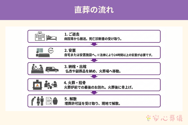 直葬の具体的な工程（ご逝去から安置、火葬、解散まで）を5段階で説明したフローチャート。通夜・告別式を行わず、法律で定められた安置時間を経て火葬を行う流れを示しています。