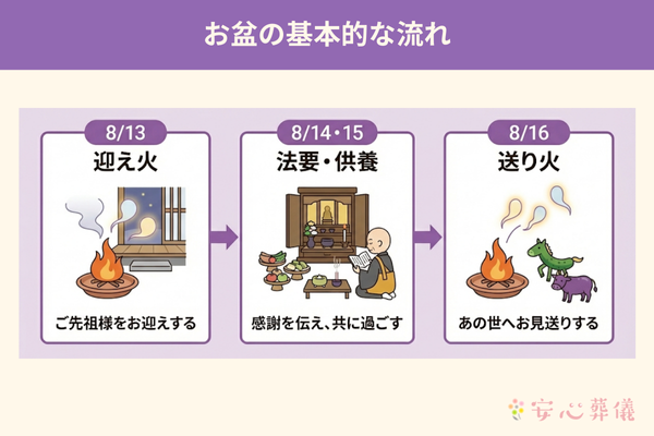 お盆の基本的なスケジュール（8月13日の迎え火、14・15日の法要・供養、16日の送り火）をイラストで説明した図。ご先祖様をお迎えしてからお見送りするまでの一連の流れを解説しています。