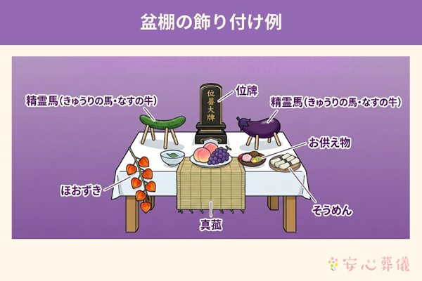 お盆の盆棚（精霊棚）の飾り付け例。位牌を中心に、精霊馬（きゅうりの馬・なすの牛）、ほおずき、果物、そうめんなど、一般的なお供え物の配置をイラストで紹介しています。