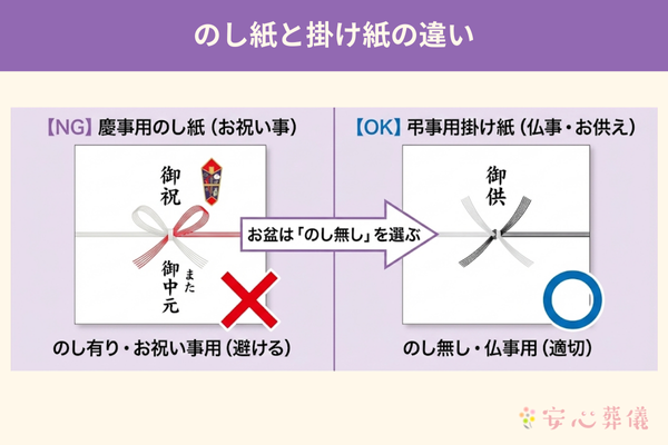 お盆のお供えにおける『のし紙』と『掛け紙』の使い分け解説図。慶事用ののし（右上の飾り）があるものは避け、仏事用の『のし無し・黒白水引』の掛け紙を選ぶべきであることを示しています。