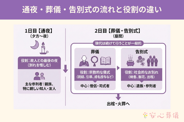 通夜、葬儀、告別式の流れと役割の違いを説明した図解画像です。 1日目の通夜は夕方から夜にかけて行われ、故人との最後の夜を惜しむ役割があります。主な参列者は親族や親しい知人友人です。 2日目の葬儀と告別式は昼間に行われ、現代では続けて行うことが一般的です。葬儀は僧侶や司式者が中心となる宗教的な儀式で、読経や戒名授与などが行われます。告別式は遺族や参列者が中心となる社会的なお別れの場で、焼香や献花、出棺が行われます。最後に出棺と火葬へ向かう流れが示されています。