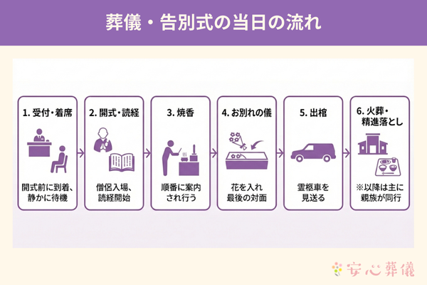 葬儀、告別式の当日の流れを6つのステップで説明した図解画像です。 1番は受付と着席で、開式前に到着し静かに待機します。2番は開式と読経で、僧侶が入場し読経が開始されます。3番は焼香で、順番に案内され行います。4番はお別れの儀で、花を入れ最後の対面をします。5番は出棺で、霊柩車を見送ります。6番は火葬と精進落としで、これ以降は主に親族が同行します。