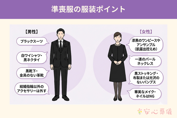 準喪服の服装ポイントを男女別に説明したイラスト図解です。 男性のポイントは、ブラックスーツ、白ワイシャツ、黒ネクタイ、黒靴下、金具のない革靴、結婚指輪以外のアクセサリーは外す、の6点です。 女性のポイントは、肌露出を控えた漆黒のワンピースやアンサンブル、一連のパールネックレス、黒ストッキング、布製または光沢のないパンプス、華美なメイクやネイルはNG、の5点です。
