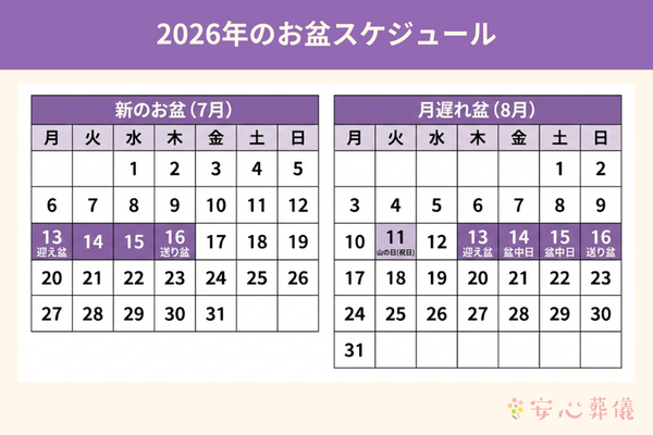 2026年のお盆スケジュールを示す二つのカレンダーです 左側は7月の新のお盆で13日の迎え盆から16日の送り盆までが色付けされています 右側は8月の月遅れ盆で11日の山の日から始まり13日の迎え盆から16日の送り盆までが色付けされています 両方のカレンダーで中日の期間を含めたお盆の時期が視覚的に示されています