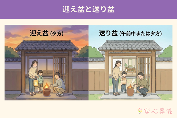 迎え盆と送り盆の様子を比較するイラストです 左側は夕方の迎え盆の様子で夕焼け空の下で家族が門口で迎え火を焚いています 右側は午前中または夕方の送り盆の様子で明るい空の下で家族が送り火を焚いています いずれも家族三人が火を囲んで先祖を迎えたり送ったりする日本の伝統的な風景を描いています