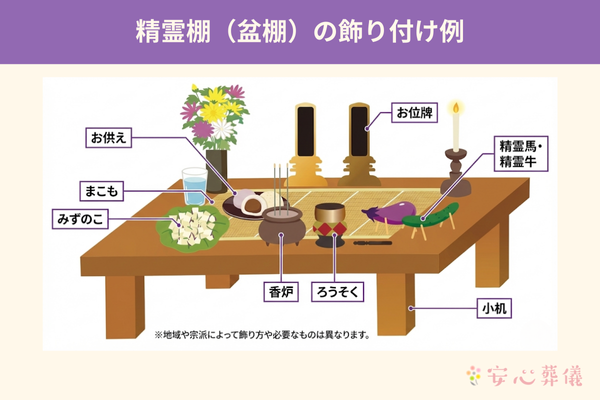 精霊棚または盆棚の飾り付け例を説明するイラストです 小机の上にまこもを敷きお位牌やお供えの花と食べ物や水が置かれています 手前には香炉とろうそくがありナスとキュウリで作られた精霊馬と精霊牛も並んでいます その他にみずのこなどの伝統的な供え物も配置されています 地域や宗派により飾り方は異なりますという注釈があります