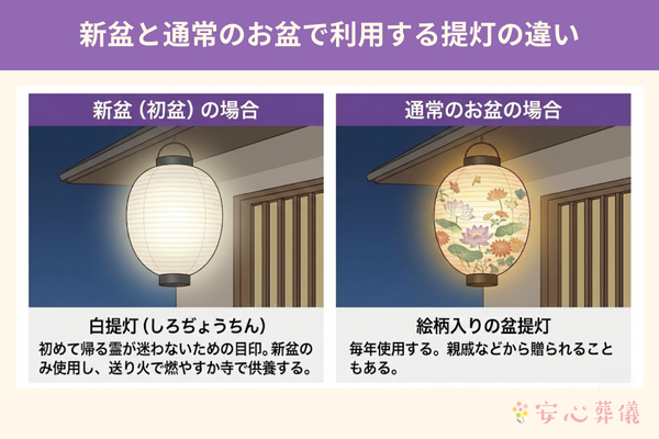 新盆と通常のお盆で利用する提灯の違いを説明するイラストです 左側は新盆または初盆の場合で初めて帰る霊が迷わないための目印として無地の白提灯を使用します 新盆のみ使用し送り火で燃やすか寺で供養します 右側は通常のお盆の場合で花の絵柄が入った盆提灯を毎年使用します 親戚などから贈られることもあると説明されています