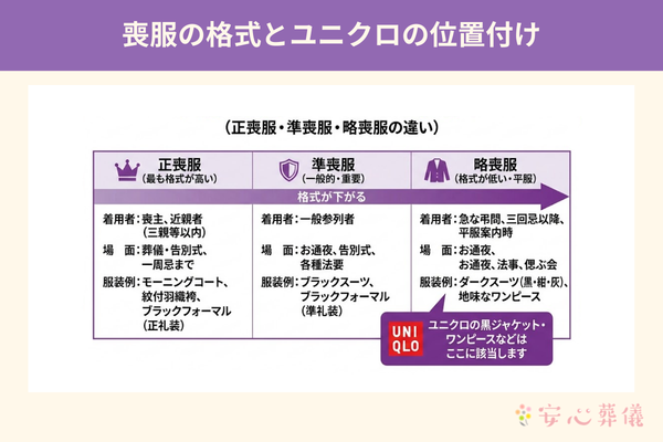 喪服とユニクロの位置付けを説明しています
