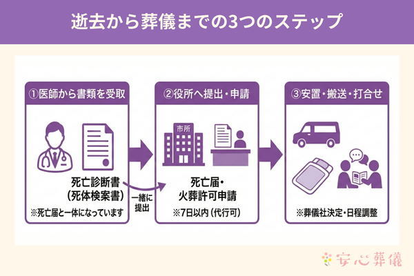 逝去から葬儀までの3つのステップ