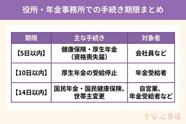 役所・年金事務所での手続き期限まとめ