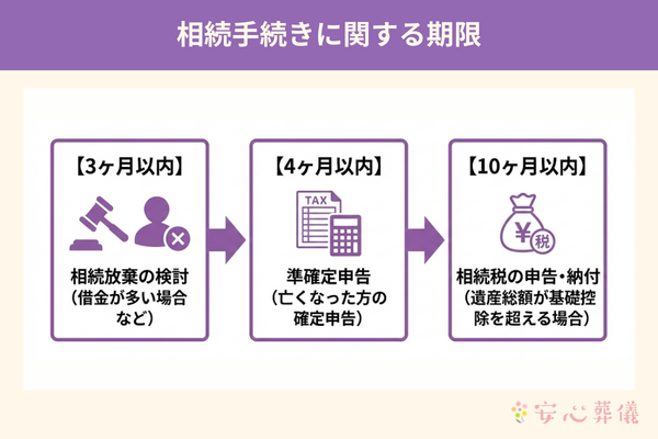 相続手続きに関する期限