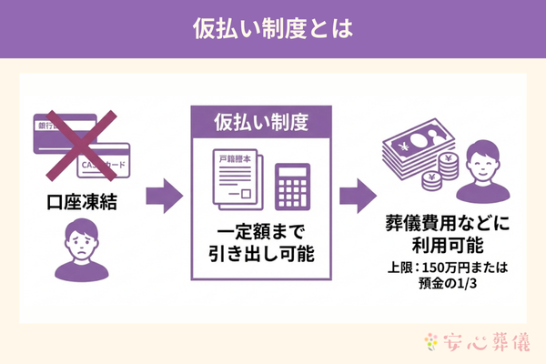 仮払い制度とは