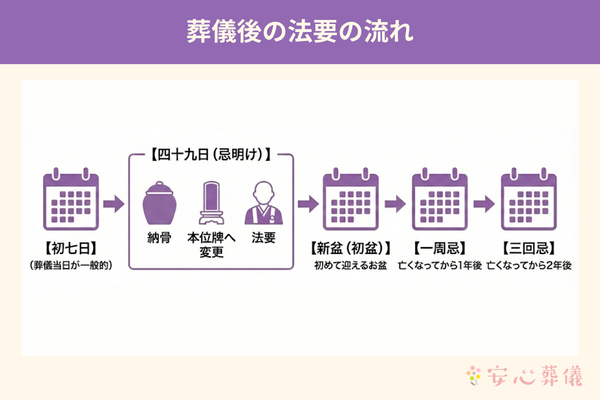 葬儀後の法要の流れ