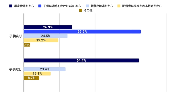 Q. 「強く感じている」「やや感じている」と回答した方へお伺いします。その理由は何ですか？（子供ありn=1,414、子供なしn=1,998、合計n=3,412）