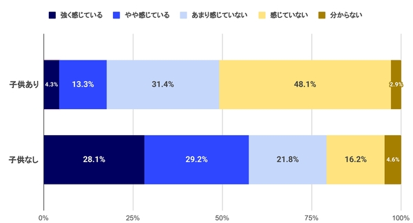 Q.あなたは現在「おひとり様（死後、身近に頼れる人がいない状態）」だと感じていますか？または近い将来に「おひとり様」になると感じていますか？（子供ありn=8,044、子供なしn=3,484、合計n=11,528）