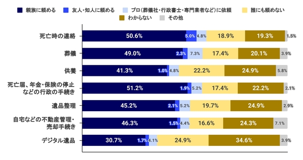 Q.以下の「死後の手続き」について、現時点で任せられる人はいますか？最もあてはまるものを選択してください。（n=482)