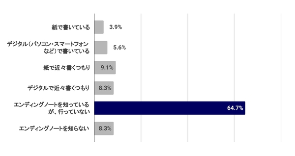 Q.エンディングノートについて、あなたに最も近い状況はどれですか？（n=482）