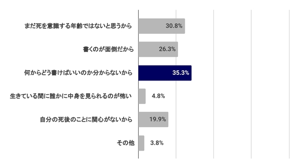 Q.あなたがエンディングノートを作成していない理由は何ですか？（n=312）