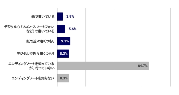 Q.エンディングノートについて、あなたに最も近い状況はどれですか？（n=482）