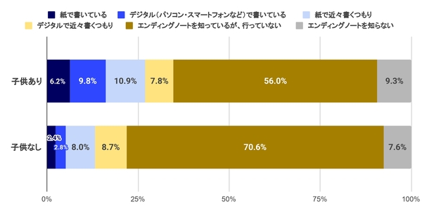 Q.エンディングノートについて、あなたに最も近い状況はどれですか？（子供ありn=193、子供なしn=289、合計n=482）