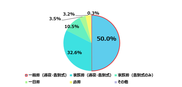 Q.あなたが直近で執り行ったご両親の葬儀形式はどのようなものでしたか？