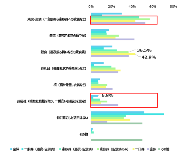 Q.葬儀費用を抑えるために、意識したことや工夫したことはありますか？