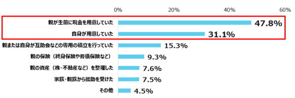 Q.葬儀費用の支払いはどのように支払いましたか？