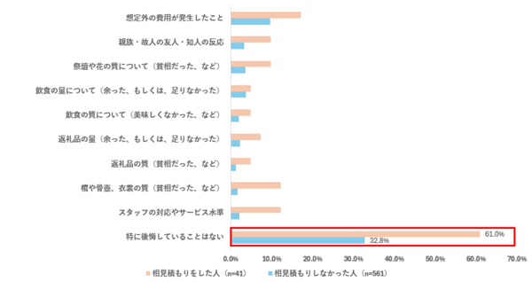 Q.葬儀が終わったあと、費用や内容に関して後悔したことはありますか？