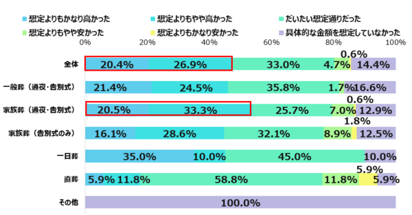 Q.実際の葬儀費用は、具体的に調べたり見積もりを取ったりする前に、想定していた金額と比較してどうでしたか？