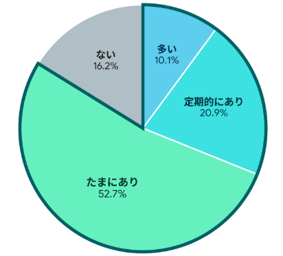 葬儀の案内をすることはありますか？